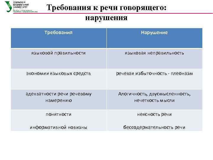 Требования к речи говорящего: нарушения Требования Нарушение языковой правильности языковая неправильность экономии языковых средств