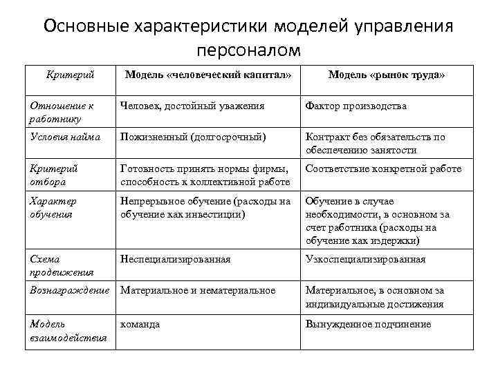 Характеристика модели. Общая характеристика моделей управления.. Базовые модели управления человеческими ресурсами. Партнерская модель управления. Человеческий капитал это в управлении персоналом.