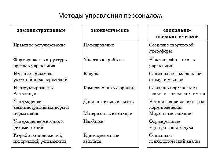 Методы управления персоналом административные экономические социальнопсихологические Правовое регулирование Премирование Создание творческой атмосферы Формирование структуры