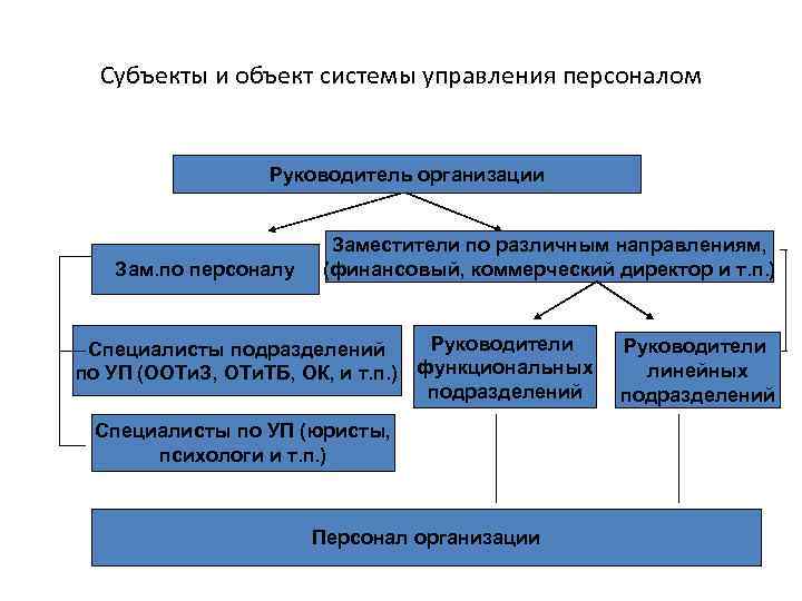 Субъекты и объект системы управления персоналом Руководитель организации Зам. по персоналу Заместители по различным