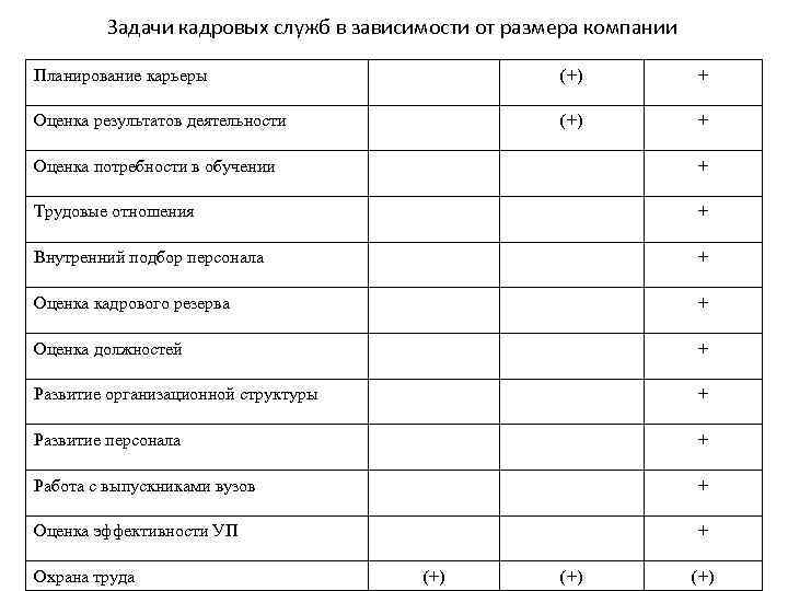 Задачи кадровых служб в зависимости от размера компании Планирование карьеры (+) + Оценка результатов
