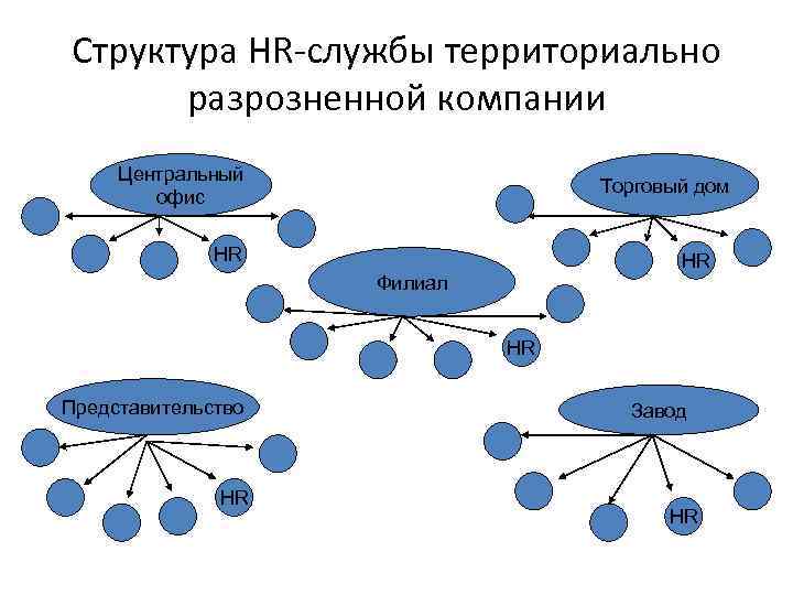 Структура HR-службы территориально разрозненной компании Центральный офис Торговый дом HR HR Филиал HR Представительство
