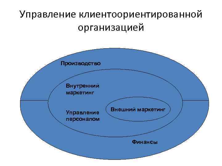 Тест клиентоориентированность сотрудника. Клиентоориентированность компании. Принципы клиентоориентированной организации. Маркетинговая составляющая клиентоориентированной. Клиентоориентированный подход в управлении.