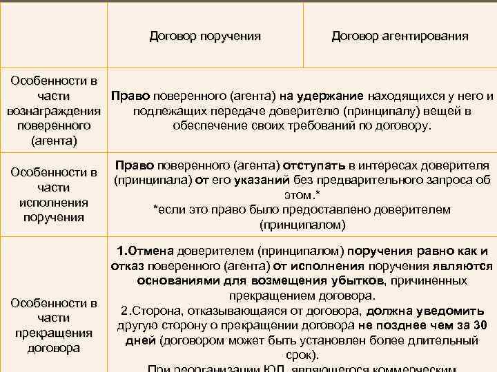 Договор поручения Договор агентирования Особенности в части Право поверенного (агента) на удержание находящихся у