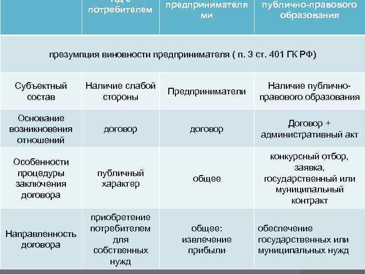 ПД с потребителем предпринимателя ми публично-правового образования презумпция виновности предпринимателя ( п. 3 ст.