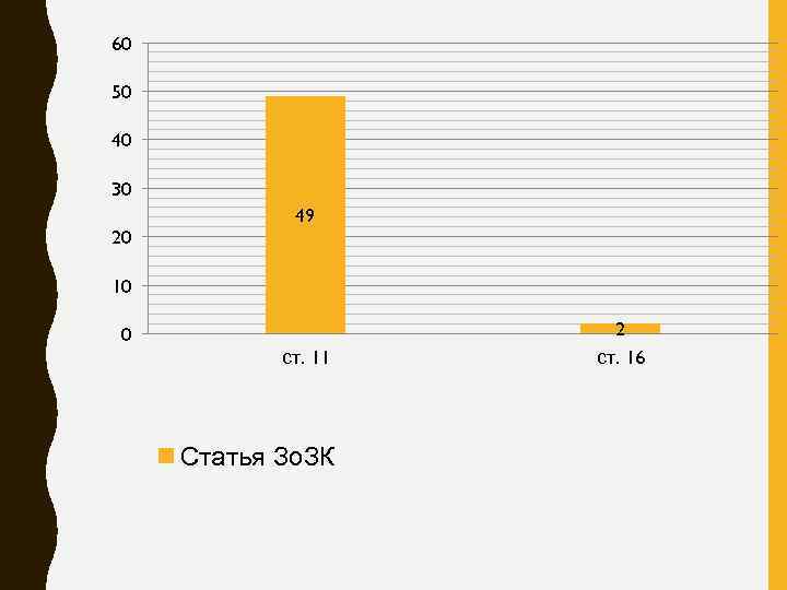 60 50 40 30 20 49 10 0 ст. 11 Статья Зо. ЗК 2