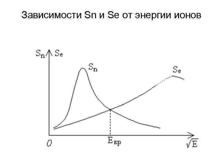 Зависимости Sn и Se от энергии ионов 