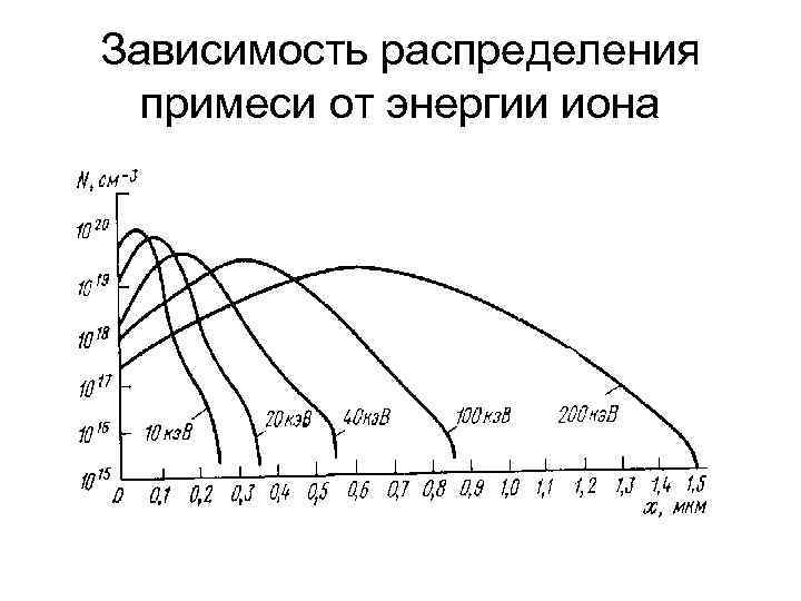 Распределение зависит