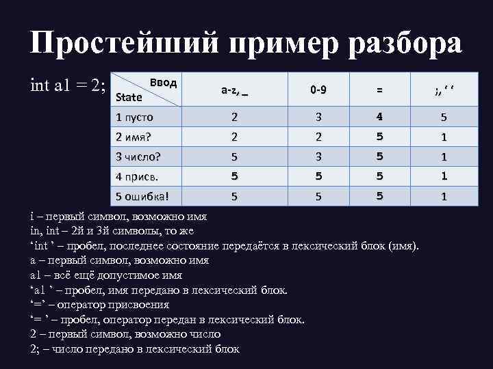 Простейший пример разбора int a 1 = 2; Ввод a-z, _ 0 -9 =