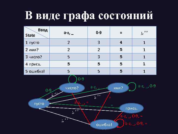 В виде графа состояний Ввод a-z, _ 0 -9 = ; , ‘ ‘