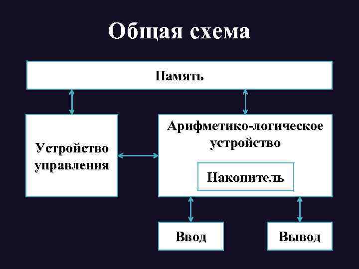 Схема с памятью это