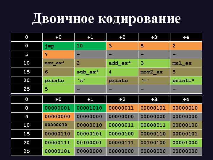 Кодировка в программировании