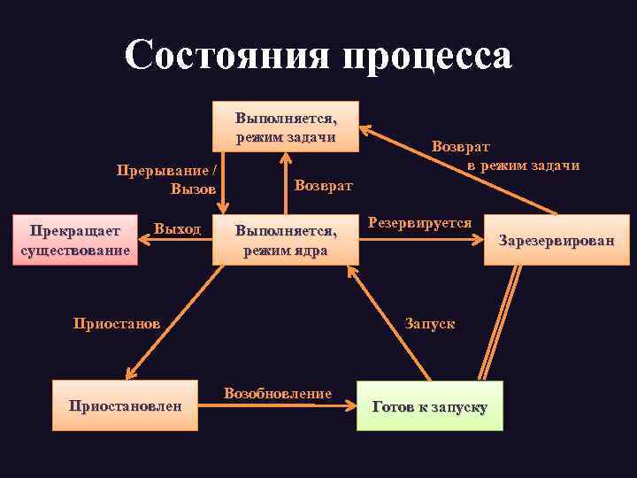 Одним из процессов оказался процесс. Схема состояний процесса. Состояния процесса в ОС. Основные состояния процесса в ОС. Процессы. Состояния процессов.