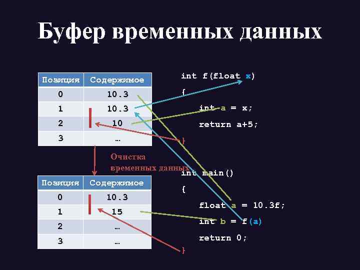Буфер временных данных int f(float x) Позиция Содержимое 0 10. 3 1 10. 3