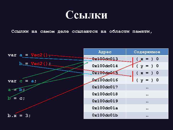 Ссылки на самом деле ссылаются на области памяти, var с = a; a =