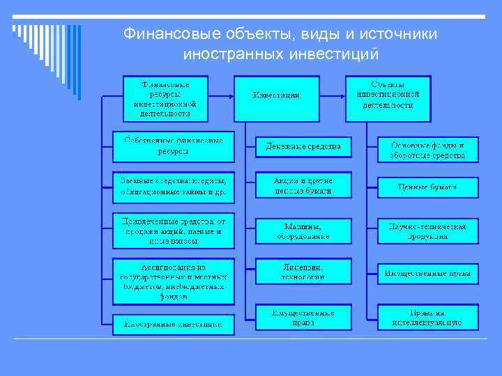 Реферат: Сущность и виды иностранных инвестиций