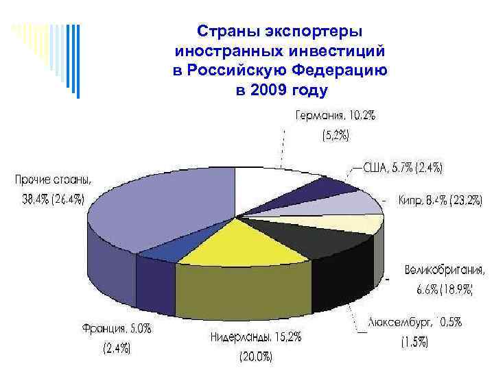 Страны экспортеры иностранных инвестиций в Российскую Федерацию в 2009 году 
