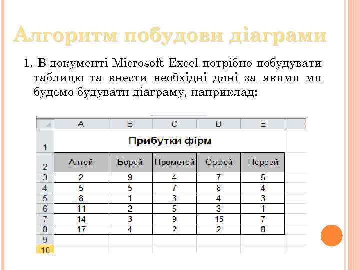 Алгоритм побудови дiаграми 1. В документi Microsoft Excel потрiбно побудувати таблицю та внести необхідні