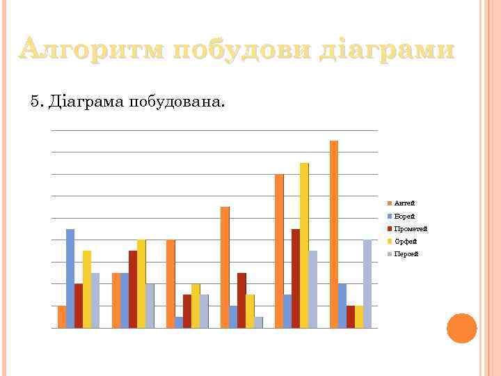 Алгоритм побудови дiаграми 5. Діаграма побудована. Антей Борей Прометей Орфей Персей 