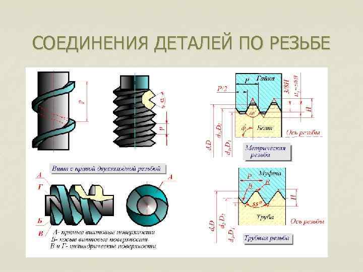 СОЕДИНЕНИЯ ДЕТАЛЕЙ ПО РЕЗЬБЕ 