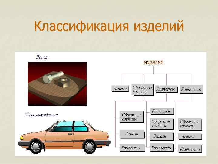 Классификация изделий 