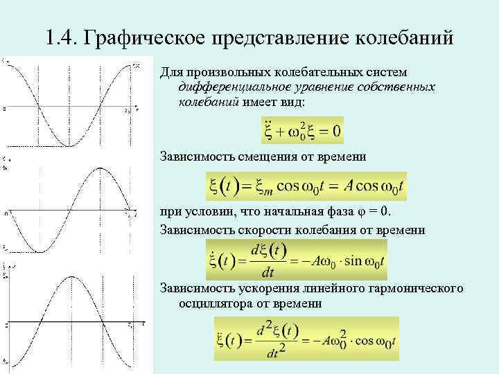1. 4. Графическое представление колебаний Для произвольных колебательных систем дифференциальное уравнение собственных колебаний имеет
