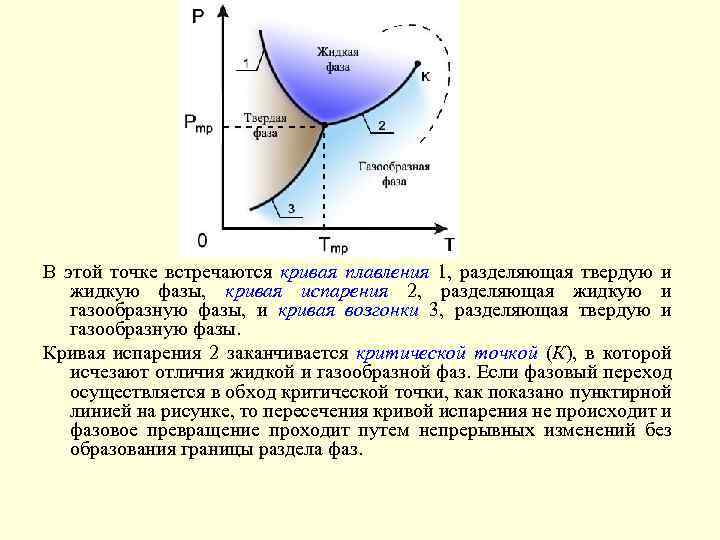В этой точке встречаются кривая плавления 1, разделяющая твердую и жидкую фазы, кривая испарения