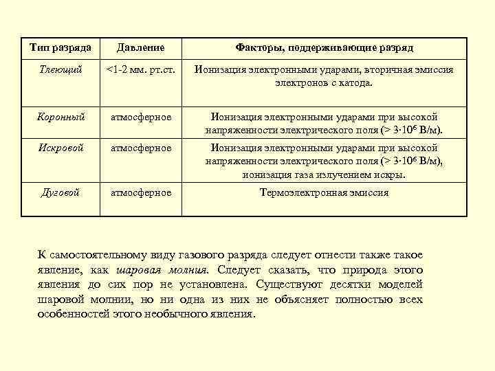 Тип разряда Давление Факторы, поддерживающие разряд Тлеющий <1 -2 мм. рт. ст. Ионизация электронными