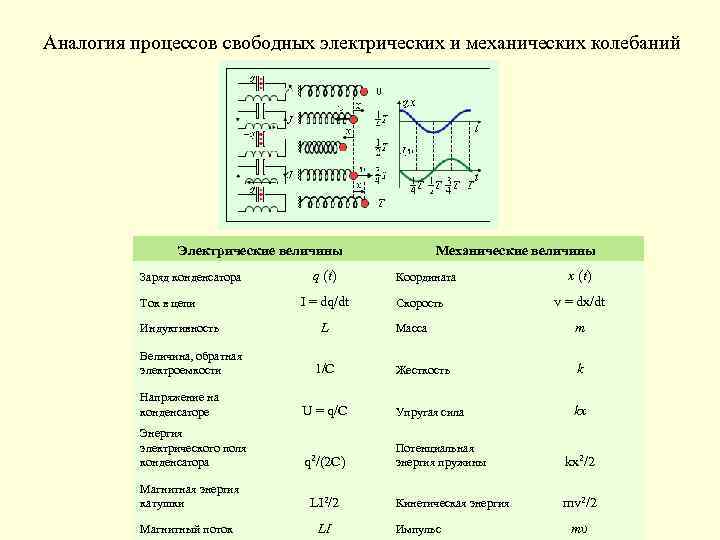 Аналогия процессов свободных электрических и механических колебаний Электрические величины Заряд конденсатора Ток в цепи