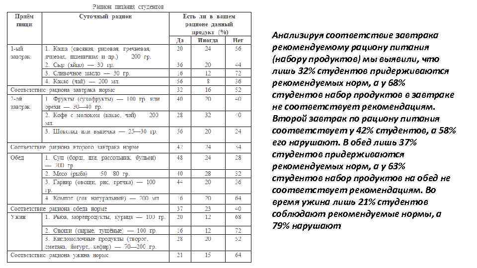 Анализируя соответствие завтрака рекомендуемому рациону питания (набору продуктов) мы выявили, что лишь 32% студентов