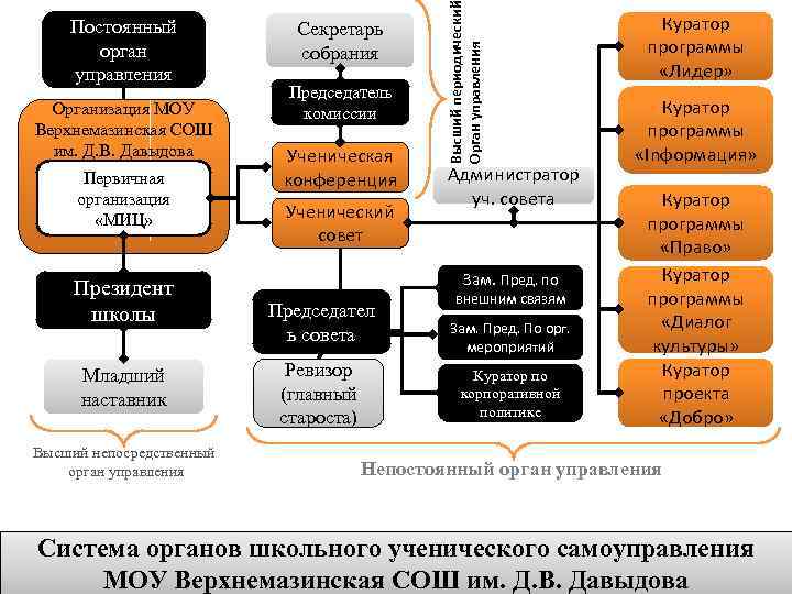 Организация МОУ Верхнемазинская СОШ им. Д. В. Давыдова Первичная организация «МИЦ» Президент школы Младший