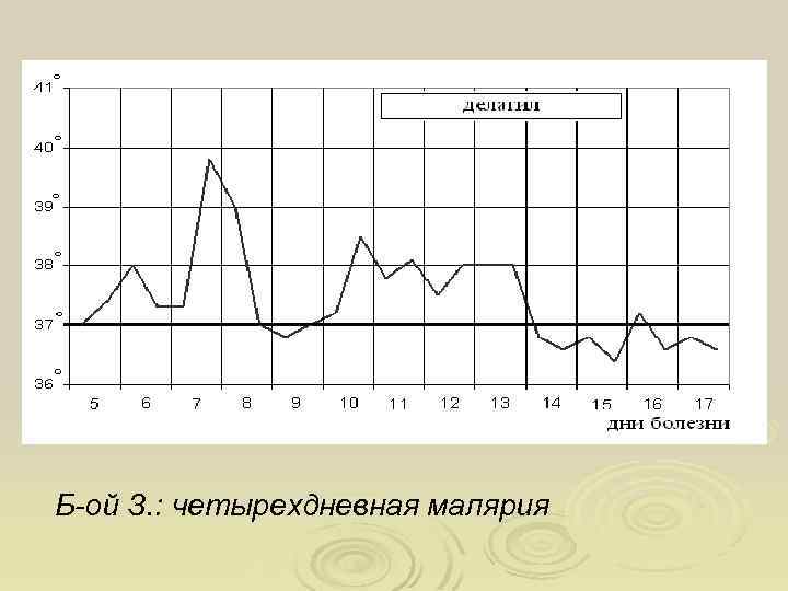 Б-ой З. : четырехдневная малярия 