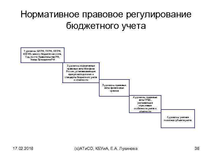 Нормативное правовое регулирование бюджетного учета 1 уровень: БК РФ, ГК РФ, НК РФ, 402