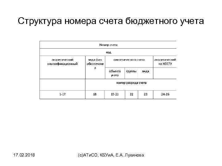 Структура номера счета бюджетного учета 17. 02. 2018 (с)АТи. СО, КБУи. А, Е. А.