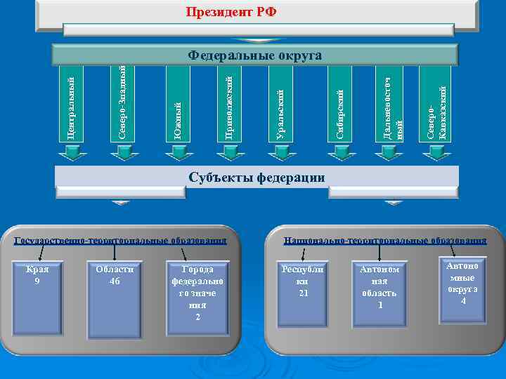 Президент РФ Северо. Кавказский Дальневосточ ный Сибирский Уральский Приволжский Южный Северо-Зпадный Центральный Федеральные округа