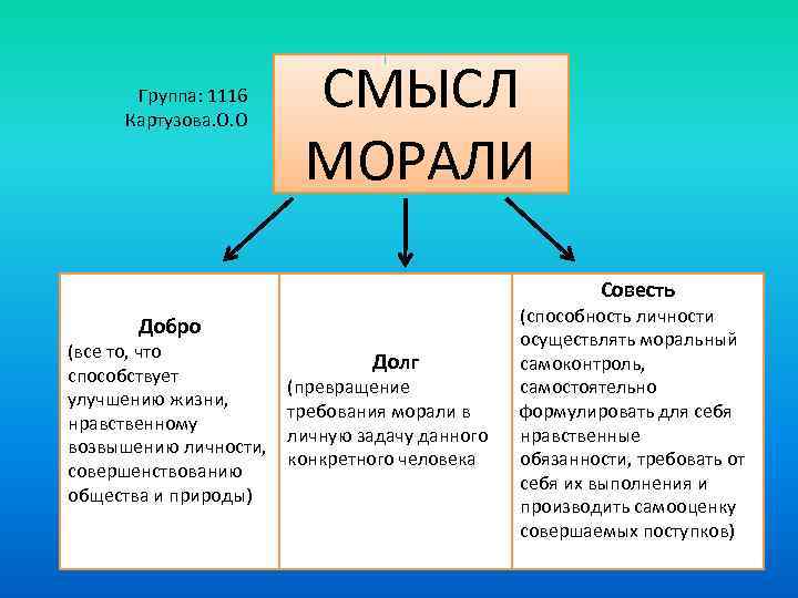 Группа: 1116 Картузова. О. О СМЫСЛ МОРАЛИ Совесть Добро (все то, что способствует улучшению