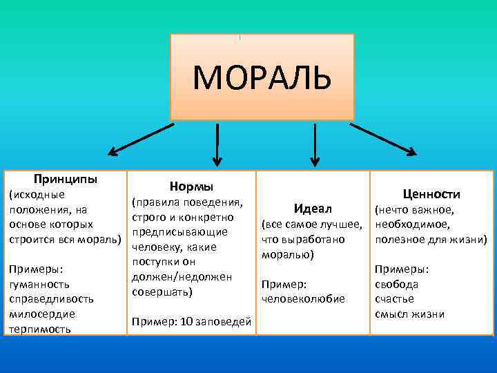 МОРАЛЬ Принципы Нормы (исходные (правила поведения, положения, на строго и конкретно основе которых предписывающие