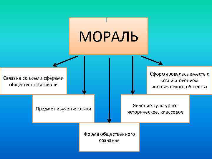 МОРАЛЬ Сформировалась вместе с возникновением человеческого общества Связана со всеми сферами общественной жизни Предмет