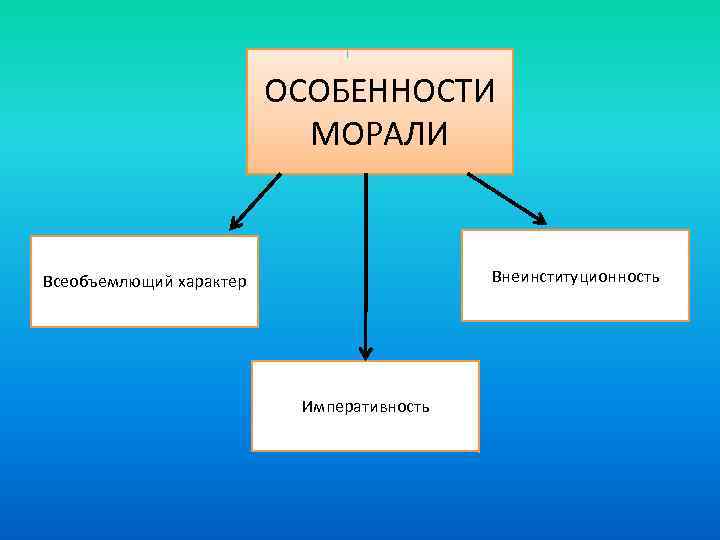 ОСОБЕННОСТИ МОРАЛИ Внеинституционность Всеобъемлющий характер Императивность 