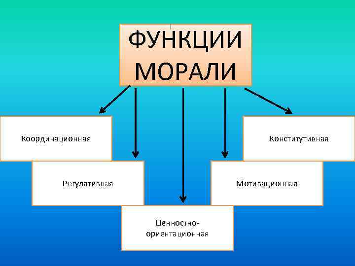 ФУНКЦИИ МОРАЛИ Координационная Конститутивная Регулятивная Мотивационная Ценностноориентационная 