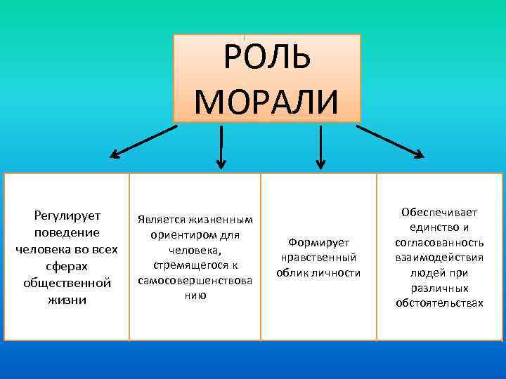 РОЛЬ МОРАЛИ Регулирует поведение человека во всех сферах общественной жизни Является жизненным ориентиром для