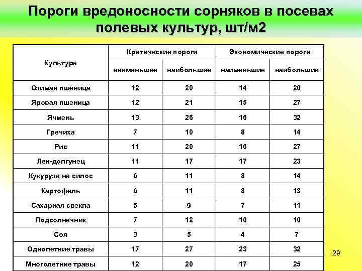 Пороги вредоносности сорняков в посевах полевых культур, шт/м 2 Критические пороги Культура Экономические пороги