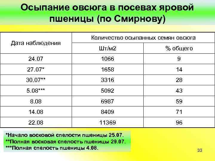 Осыпание овсюга в посевах яровой пшеницы (по Смирнову) Дата наблюдения Количество осыпанных семян овсюга