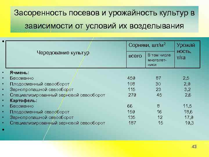Засоренность посевов и урожайность культур в зависимости от условий их возделывания • Сорняки, шт/м