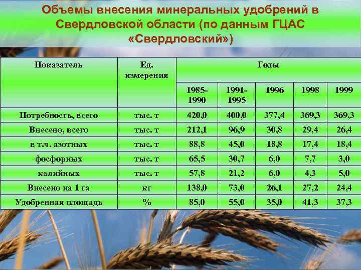 Объемы внесения минеральных удобрений в Свердловской области (по данным ГЦАС «Свердловский» ) Показатель Ед.