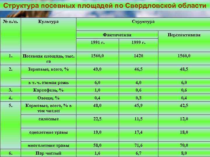 Структура посевных площадей по Свердловской области № п. /п. Культура Структура Фактическая Перспективная 1991