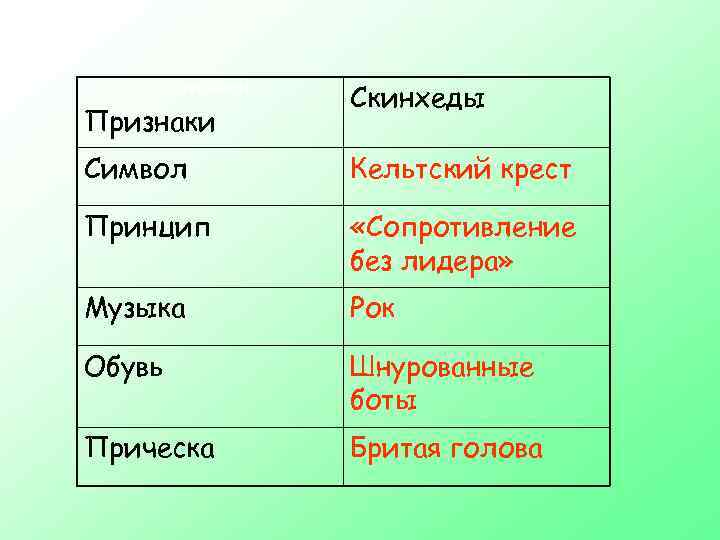 ПРИЗНАКИ Признаки Скинхеды Символ Кельтский крест Принцип «Сопротивление без лидера» Музыка Рок Обувь Шнурованные