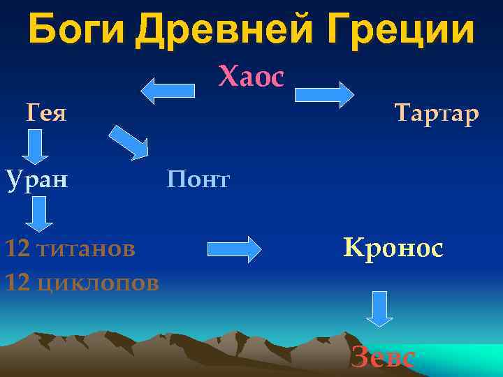 Боги Древней Греции Хаос Гея Уран 12 титанов 12 циклопов Тартар Понт Кронос Зевс