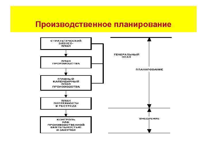 Производственное планирование 