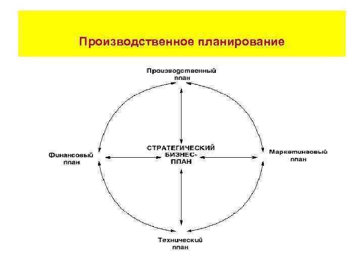 Производственное планирование 